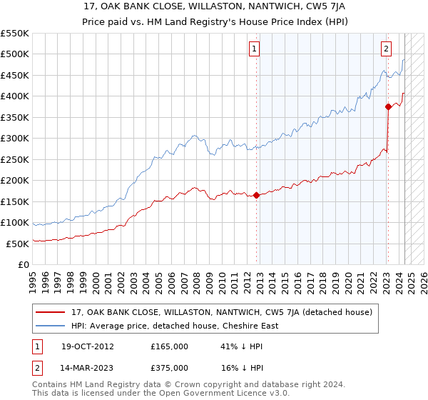 17, OAK BANK CLOSE, WILLASTON, NANTWICH, CW5 7JA: Price paid vs HM Land Registry's House Price Index