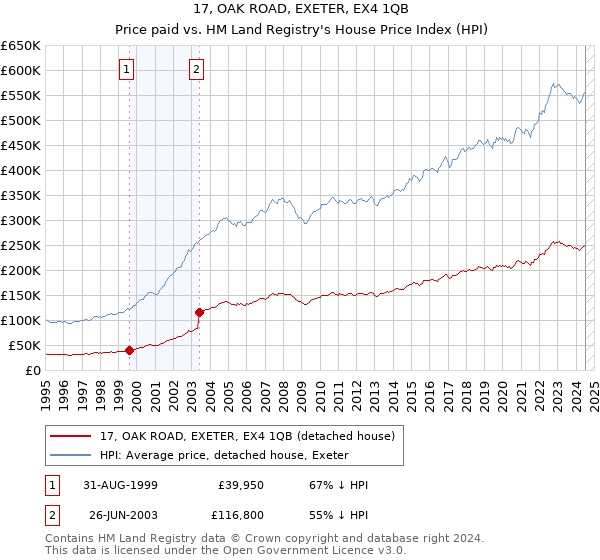 17, OAK ROAD, EXETER, EX4 1QB: Price paid vs HM Land Registry's House Price Index