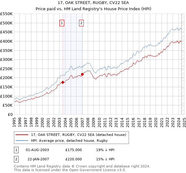 17, OAK STREET, RUGBY, CV22 5EA: Price paid vs HM Land Registry's House Price Index