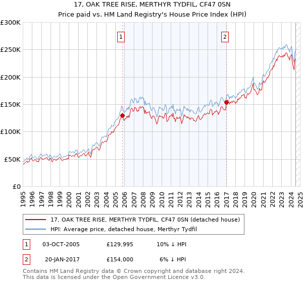 17, OAK TREE RISE, MERTHYR TYDFIL, CF47 0SN: Price paid vs HM Land Registry's House Price Index