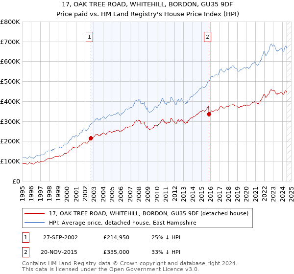 17, OAK TREE ROAD, WHITEHILL, BORDON, GU35 9DF: Price paid vs HM Land Registry's House Price Index