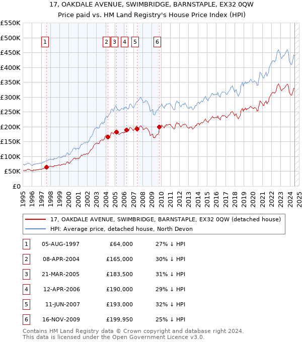 17, OAKDALE AVENUE, SWIMBRIDGE, BARNSTAPLE, EX32 0QW: Price paid vs HM Land Registry's House Price Index