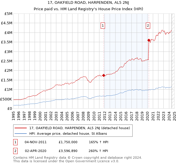 17, OAKFIELD ROAD, HARPENDEN, AL5 2NJ: Price paid vs HM Land Registry's House Price Index