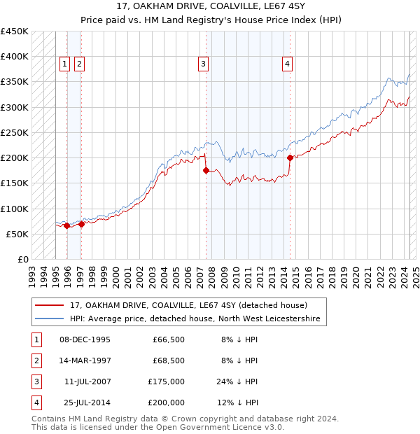 17, OAKHAM DRIVE, COALVILLE, LE67 4SY: Price paid vs HM Land Registry's House Price Index