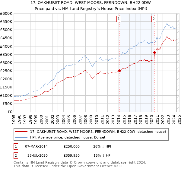 17, OAKHURST ROAD, WEST MOORS, FERNDOWN, BH22 0DW: Price paid vs HM Land Registry's House Price Index