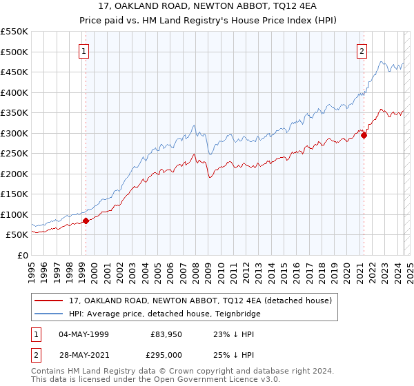 17, OAKLAND ROAD, NEWTON ABBOT, TQ12 4EA: Price paid vs HM Land Registry's House Price Index