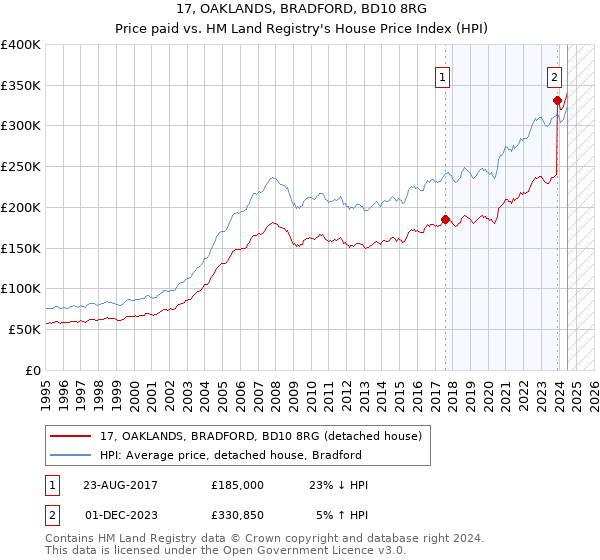 17, OAKLANDS, BRADFORD, BD10 8RG: Price paid vs HM Land Registry's House Price Index