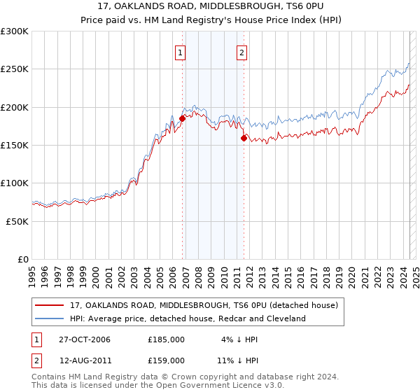 17, OAKLANDS ROAD, MIDDLESBROUGH, TS6 0PU: Price paid vs HM Land Registry's House Price Index