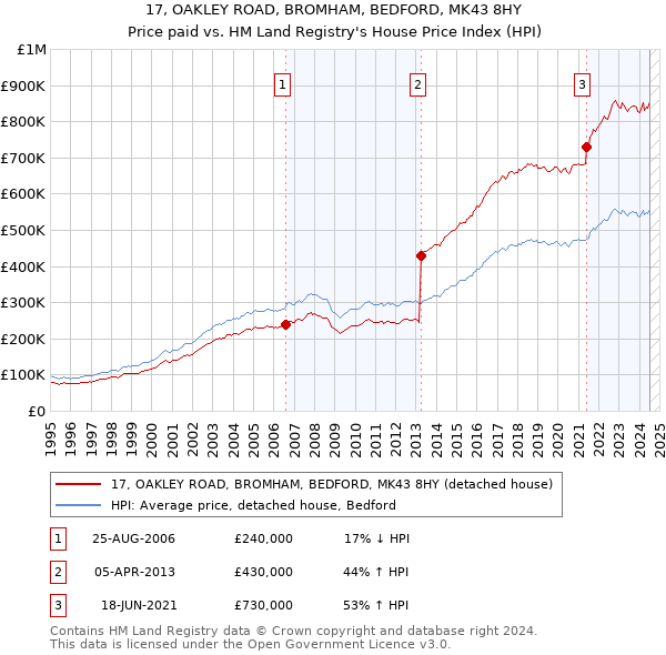 17, OAKLEY ROAD, BROMHAM, BEDFORD, MK43 8HY: Price paid vs HM Land Registry's House Price Index