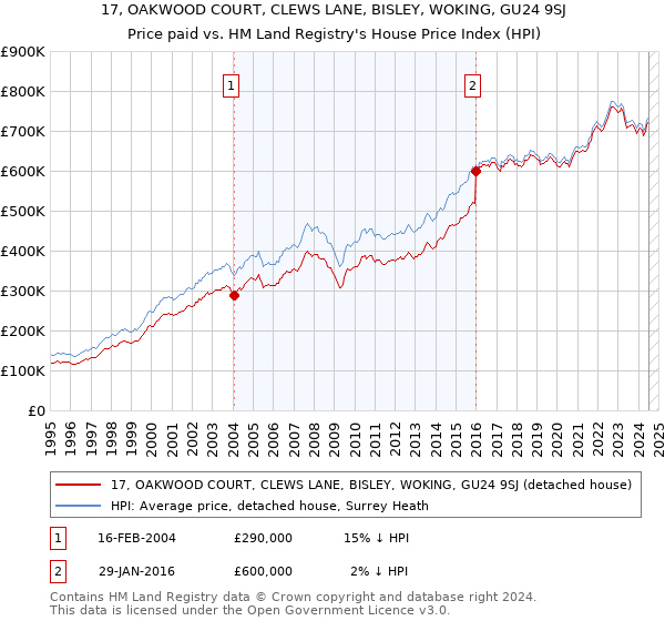 17, OAKWOOD COURT, CLEWS LANE, BISLEY, WOKING, GU24 9SJ: Price paid vs HM Land Registry's House Price Index