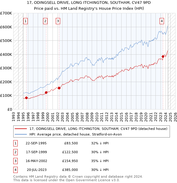 17, ODINGSELL DRIVE, LONG ITCHINGTON, SOUTHAM, CV47 9PD: Price paid vs HM Land Registry's House Price Index