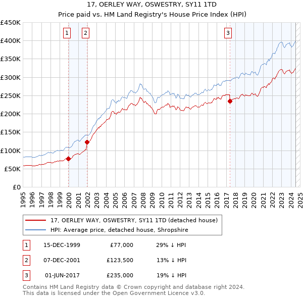 17, OERLEY WAY, OSWESTRY, SY11 1TD: Price paid vs HM Land Registry's House Price Index