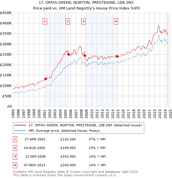 17, OFFAS GREEN, NORTON, PRESTEIGNE, LD8 2NX: Price paid vs HM Land Registry's House Price Index