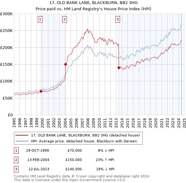 17, OLD BANK LANE, BLACKBURN, BB2 3HG: Price paid vs HM Land Registry's House Price Index