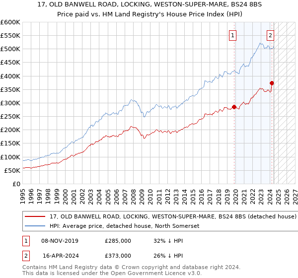 17, OLD BANWELL ROAD, LOCKING, WESTON-SUPER-MARE, BS24 8BS: Price paid vs HM Land Registry's House Price Index