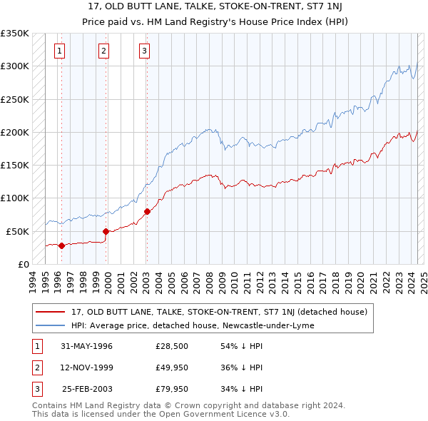 17, OLD BUTT LANE, TALKE, STOKE-ON-TRENT, ST7 1NJ: Price paid vs HM Land Registry's House Price Index