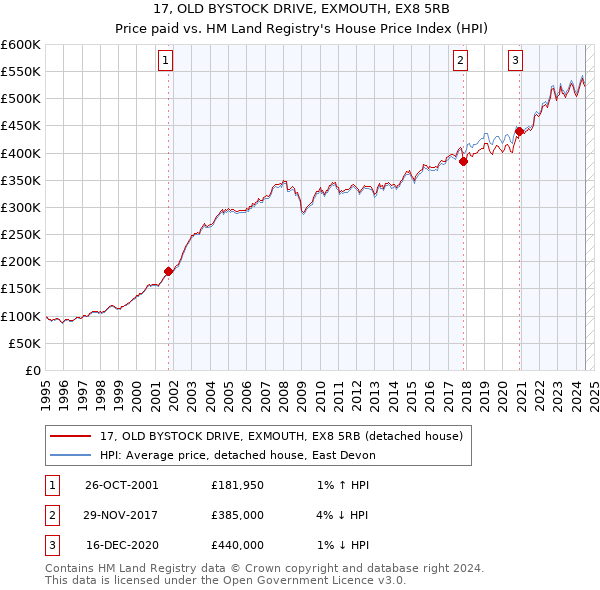 17, OLD BYSTOCK DRIVE, EXMOUTH, EX8 5RB: Price paid vs HM Land Registry's House Price Index