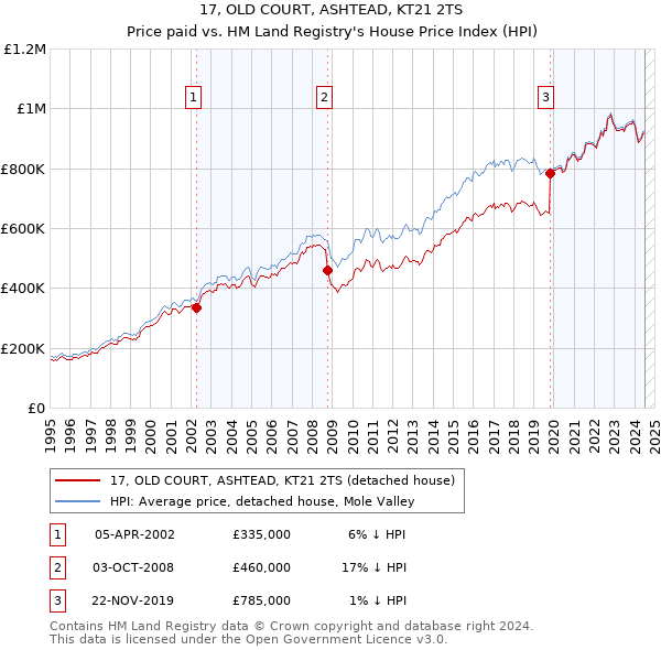 17, OLD COURT, ASHTEAD, KT21 2TS: Price paid vs HM Land Registry's House Price Index