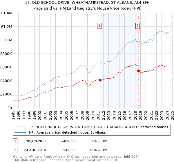 17, OLD SCHOOL DRIVE, WHEATHAMPSTEAD, ST ALBANS, AL4 8FH: Price paid vs HM Land Registry's House Price Index