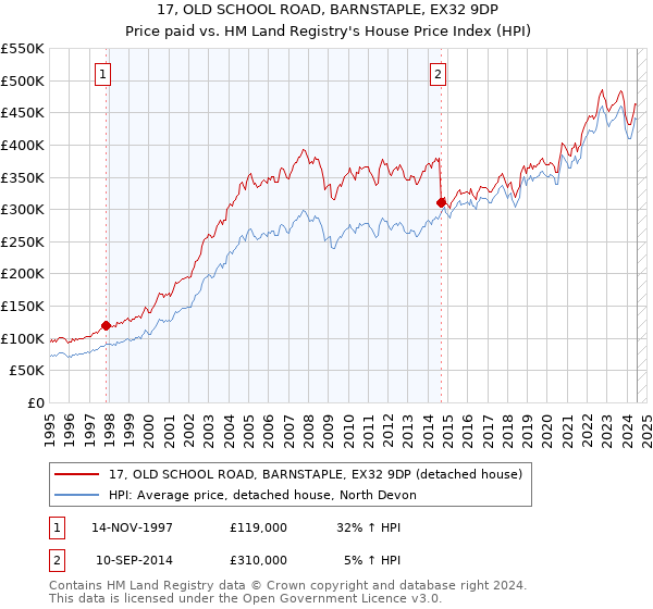 17, OLD SCHOOL ROAD, BARNSTAPLE, EX32 9DP: Price paid vs HM Land Registry's House Price Index