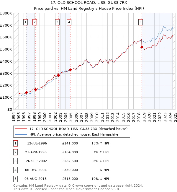 17, OLD SCHOOL ROAD, LISS, GU33 7RX: Price paid vs HM Land Registry's House Price Index