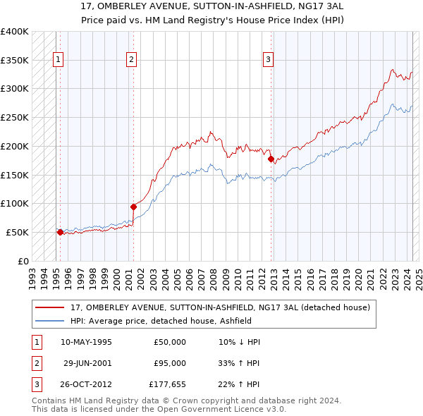 17, OMBERLEY AVENUE, SUTTON-IN-ASHFIELD, NG17 3AL: Price paid vs HM Land Registry's House Price Index