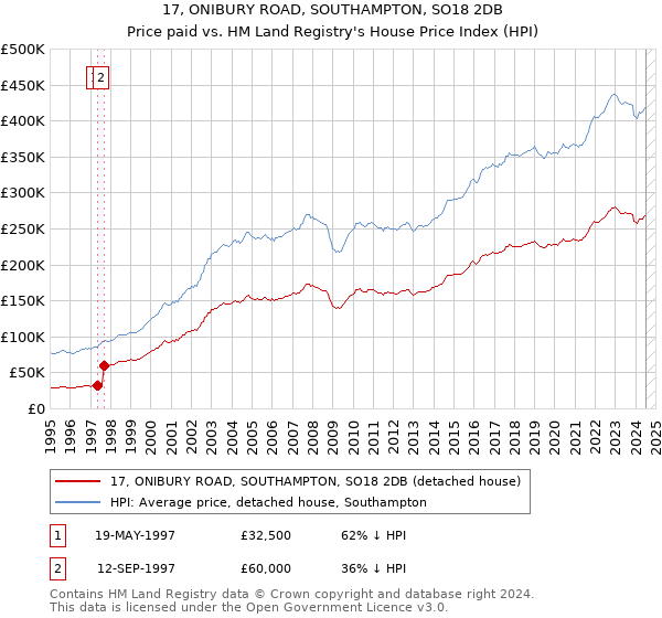 17, ONIBURY ROAD, SOUTHAMPTON, SO18 2DB: Price paid vs HM Land Registry's House Price Index