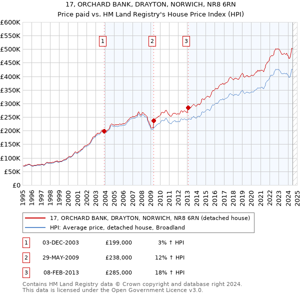 17, ORCHARD BANK, DRAYTON, NORWICH, NR8 6RN: Price paid vs HM Land Registry's House Price Index