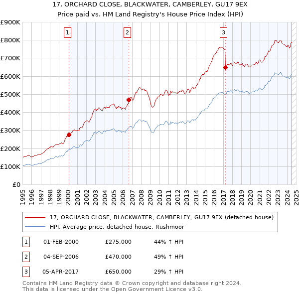 17, ORCHARD CLOSE, BLACKWATER, CAMBERLEY, GU17 9EX: Price paid vs HM Land Registry's House Price Index