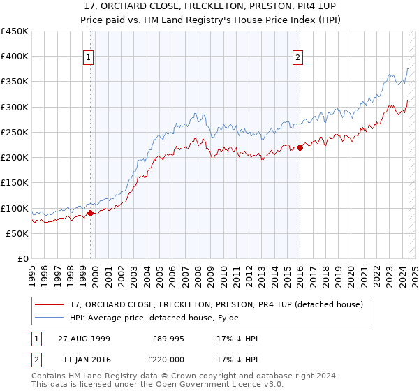 17, ORCHARD CLOSE, FRECKLETON, PRESTON, PR4 1UP: Price paid vs HM Land Registry's House Price Index