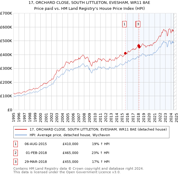 17, ORCHARD CLOSE, SOUTH LITTLETON, EVESHAM, WR11 8AE: Price paid vs HM Land Registry's House Price Index