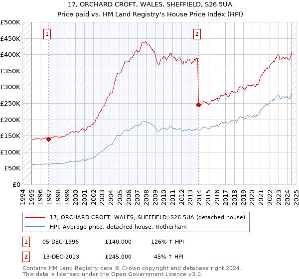 17, ORCHARD CROFT, WALES, SHEFFIELD, S26 5UA: Price paid vs HM Land Registry's House Price Index