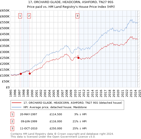 17, ORCHARD GLADE, HEADCORN, ASHFORD, TN27 9SS: Price paid vs HM Land Registry's House Price Index