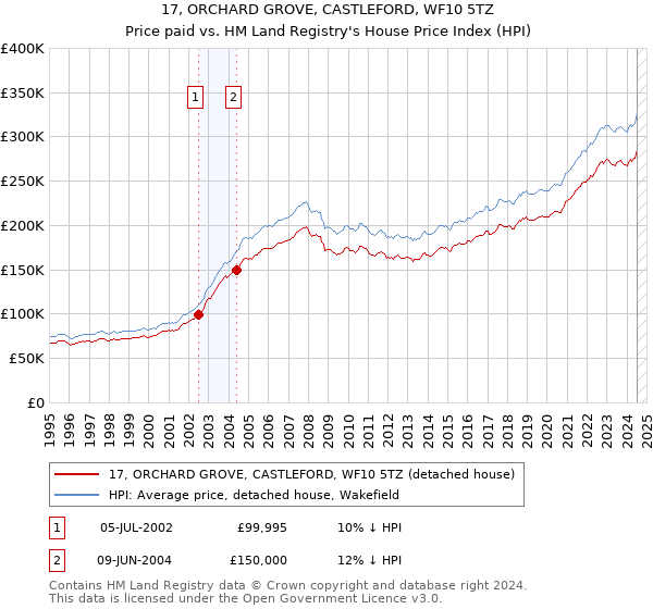 17, ORCHARD GROVE, CASTLEFORD, WF10 5TZ: Price paid vs HM Land Registry's House Price Index