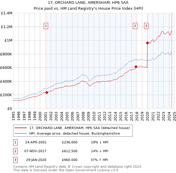 17, ORCHARD LANE, AMERSHAM, HP6 5AA: Price paid vs HM Land Registry's House Price Index