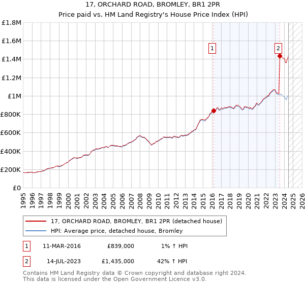 17, ORCHARD ROAD, BROMLEY, BR1 2PR: Price paid vs HM Land Registry's House Price Index