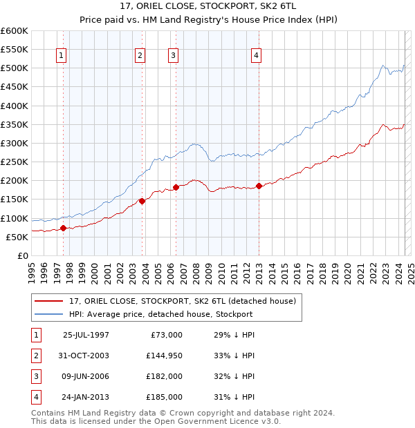 17, ORIEL CLOSE, STOCKPORT, SK2 6TL: Price paid vs HM Land Registry's House Price Index