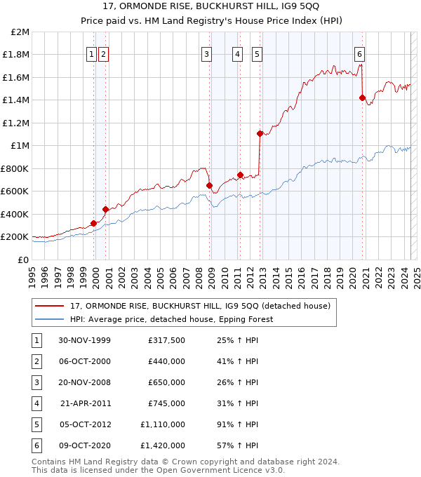 17, ORMONDE RISE, BUCKHURST HILL, IG9 5QQ: Price paid vs HM Land Registry's House Price Index