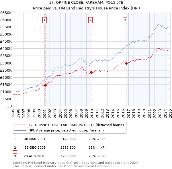 17, ORPINE CLOSE, FAREHAM, PO15 5TE: Price paid vs HM Land Registry's House Price Index