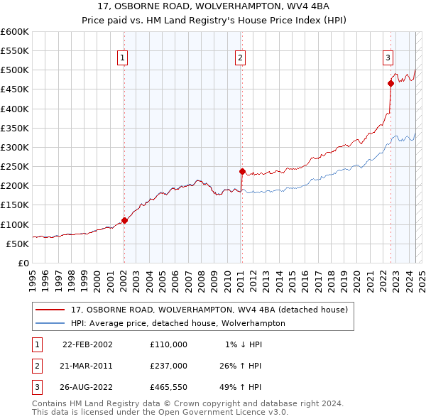 17, OSBORNE ROAD, WOLVERHAMPTON, WV4 4BA: Price paid vs HM Land Registry's House Price Index