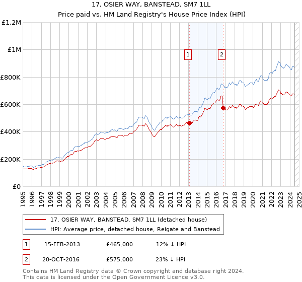 17, OSIER WAY, BANSTEAD, SM7 1LL: Price paid vs HM Land Registry's House Price Index