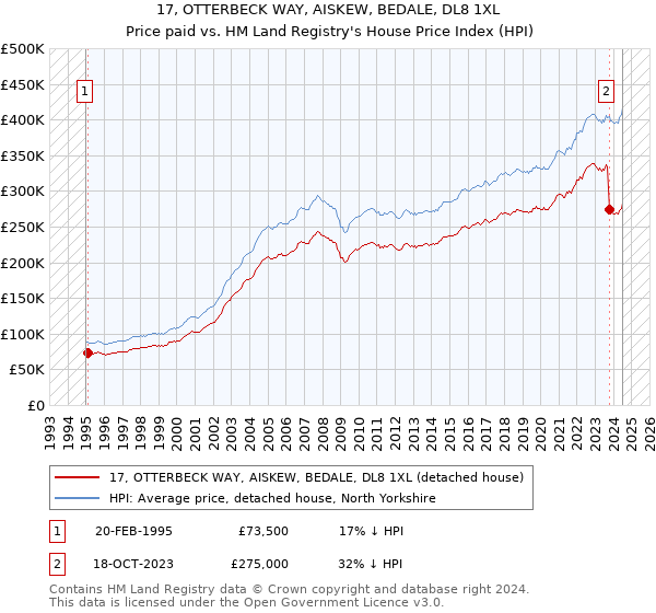 17, OTTERBECK WAY, AISKEW, BEDALE, DL8 1XL: Price paid vs HM Land Registry's House Price Index