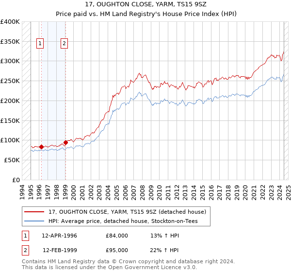 17, OUGHTON CLOSE, YARM, TS15 9SZ: Price paid vs HM Land Registry's House Price Index