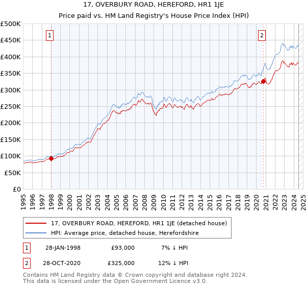 17, OVERBURY ROAD, HEREFORD, HR1 1JE: Price paid vs HM Land Registry's House Price Index