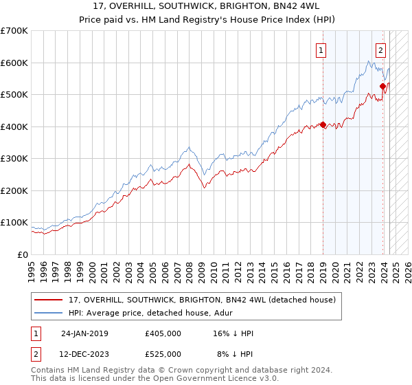 17, OVERHILL, SOUTHWICK, BRIGHTON, BN42 4WL: Price paid vs HM Land Registry's House Price Index