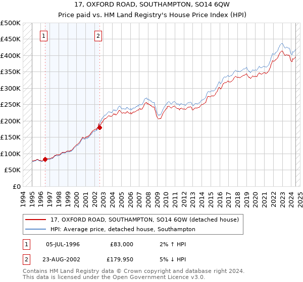 17, OXFORD ROAD, SOUTHAMPTON, SO14 6QW: Price paid vs HM Land Registry's House Price Index