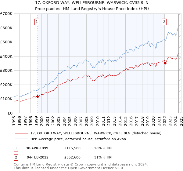 17, OXFORD WAY, WELLESBOURNE, WARWICK, CV35 9LN: Price paid vs HM Land Registry's House Price Index