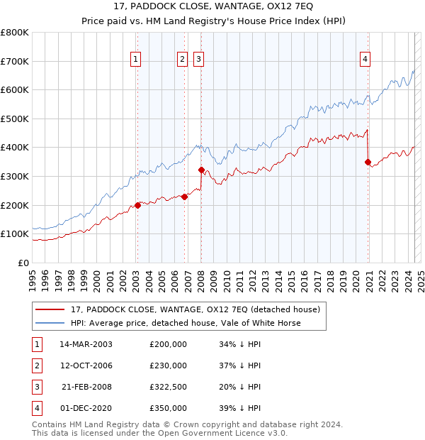 17, PADDOCK CLOSE, WANTAGE, OX12 7EQ: Price paid vs HM Land Registry's House Price Index