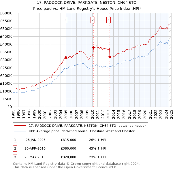 17, PADDOCK DRIVE, PARKGATE, NESTON, CH64 6TQ: Price paid vs HM Land Registry's House Price Index