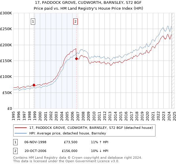 17, PADDOCK GROVE, CUDWORTH, BARNSLEY, S72 8GF: Price paid vs HM Land Registry's House Price Index